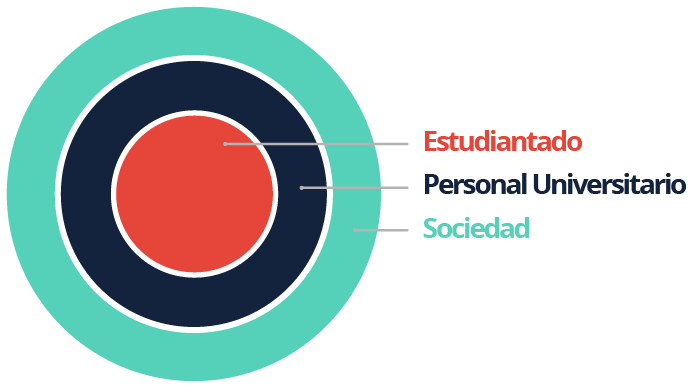 Esquema en círculos concéntricos que tiene como núcleo central al estudiantado, un nivel superior correspondiente al personal universitario que es el que conecta con el tercer círculo que es la sociedad